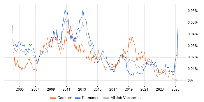 Job vacancy trend for Russian Language in the UK Job vacancy trend for Russian Language in the UK