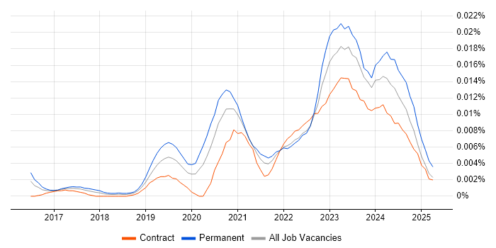 Job vacancy trend for Rust Developer in the UK