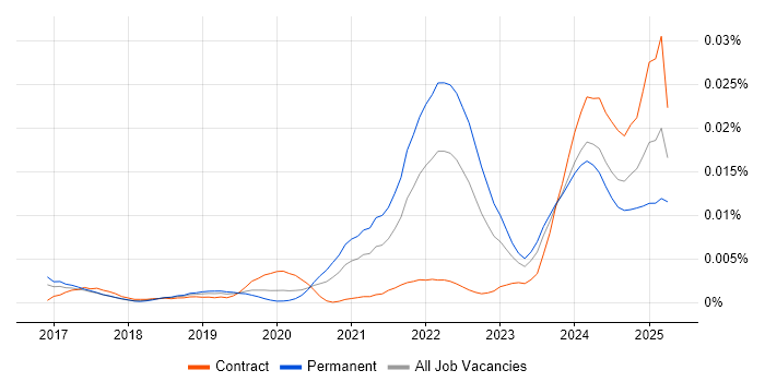 Job vacancy trend for Rust Engineer in the UK