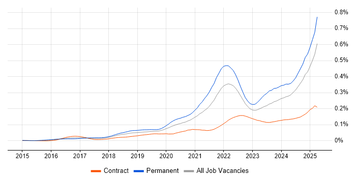 Job vacancy trend for Rust in the UK Job vacancy trend for Rust in the UK