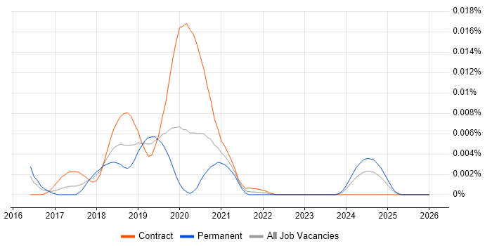 RxCocoa job vacancy trend in the UK