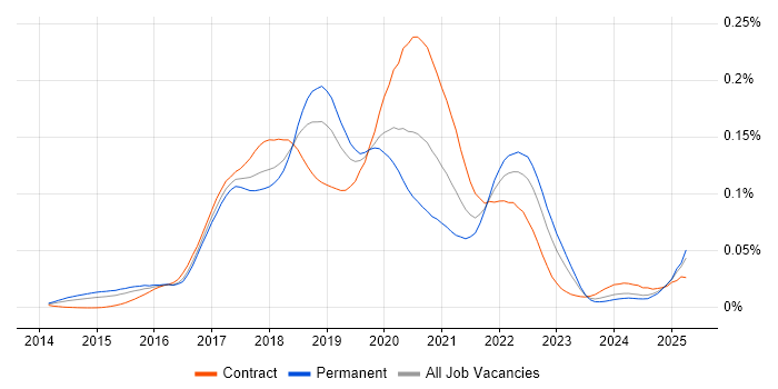 Job vacancy trend for RxJava in the UK Job vacancy trend for RxJava in the UK