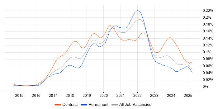 Job vacancy trend for RxJS in the UK Job vacancy trend for RxJS in the UK