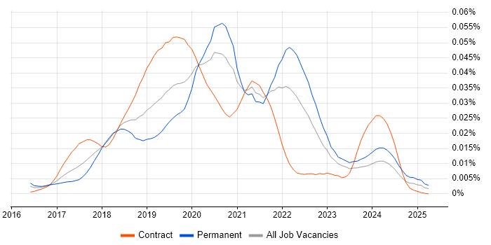 Job vacancy trend for RxSwift in the UK