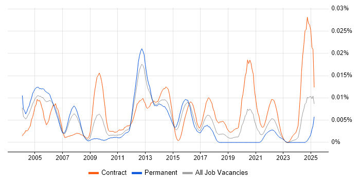 Job vacancy trend for S/MIME in the UK Job vacancy trend for S/MIME in the UK