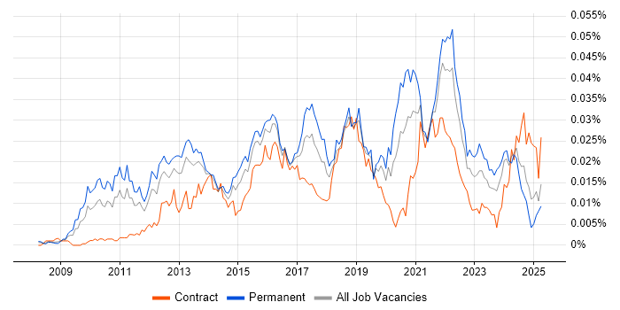 Job vacancy trend for SaaS Architect in the UK Job vacancy trend for SaaS Architect in the UK