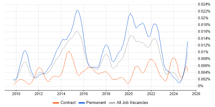 Job vacancy trend for SaaS Business Analyst in the UK Job vacancy trend for SaaS Business Analyst in the UK