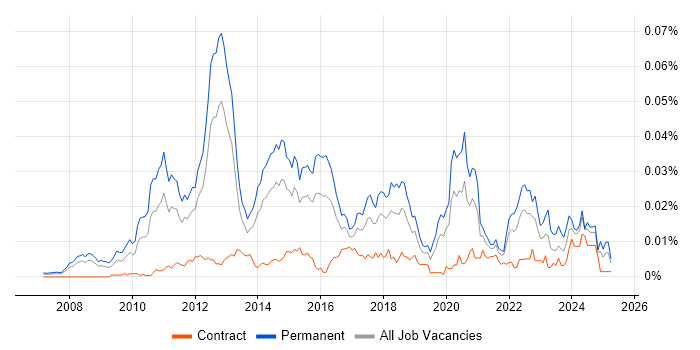 Job vacancy trend for SaaS Consultant in the UK Job vacancy trend for SaaS Consultant in the UK