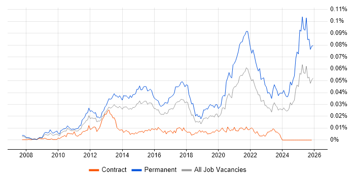 SaaS Developer job vacancy trend in the UK