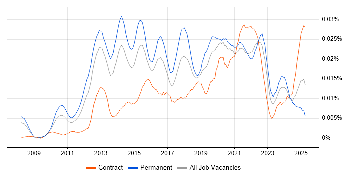 Job vacancy trend for SaaS Project Manager in the UK Job vacancy trend for SaaS Project Manager in the UK
