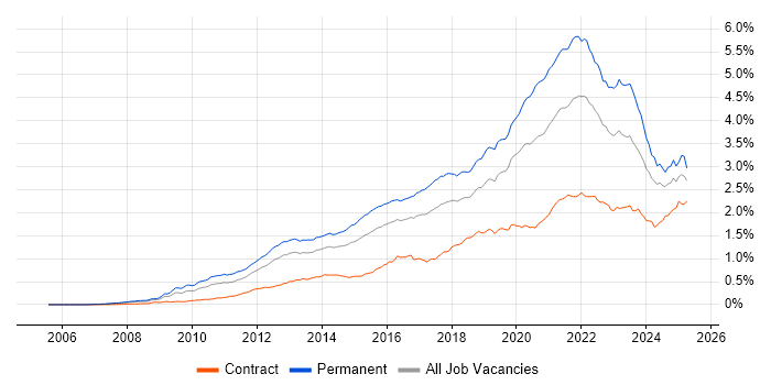 Job vacancy trend for SaaS in the UK