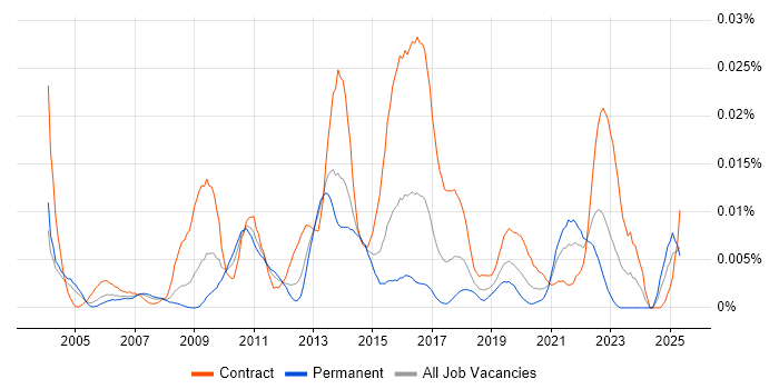 Job vacancy trend for Saba in the UK Job vacancy trend for Saba in the UK