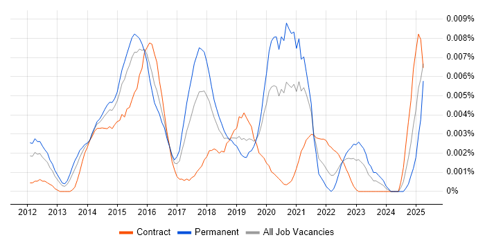Job vacancy trend for SABSA Security Architect in the UK