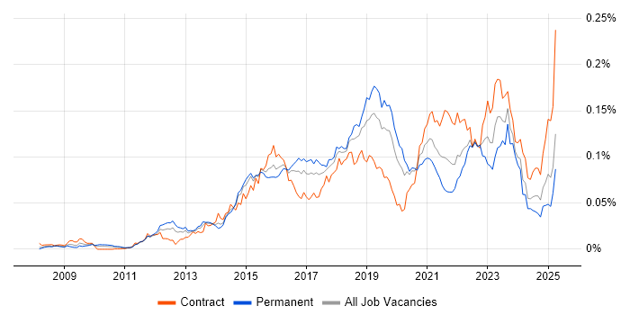 Job vacancy trend for SABSA in the UK Job vacancy trend for SABSA in the UK