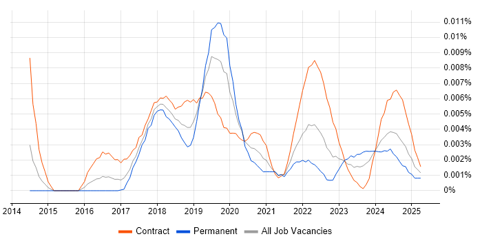 Job vacancy trend for SAFe Practitioner in the UK Job vacancy trend for SAFe Practitioner in the UK