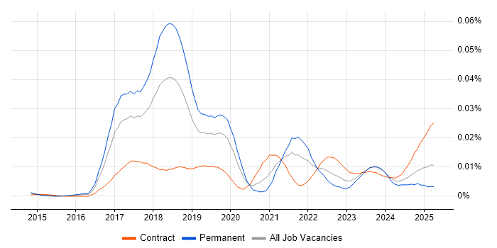 Job vacancy trend for SAFe&#160;Agilist in the UK