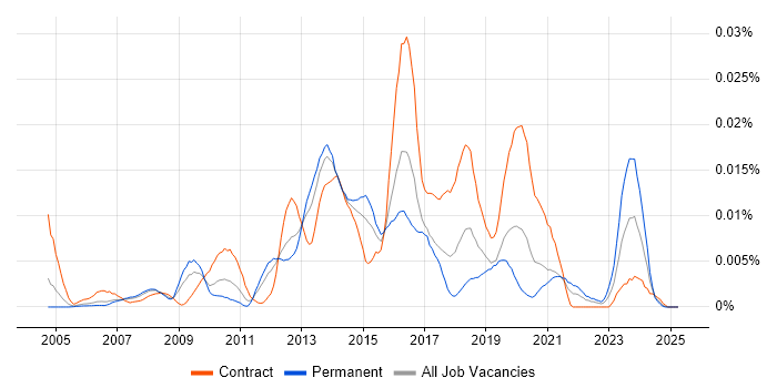 Job vacancy trend for SafeCom in the UK Job vacancy trend for SafeCom in the UK