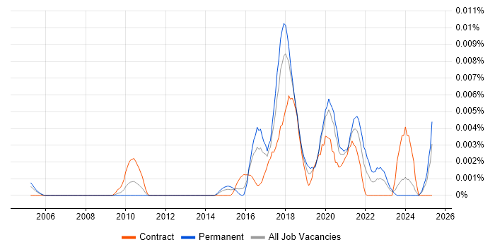 Job vacancy trend for SafeRTOS in the UK Job vacancy trend for SafeRTOS in the UK
