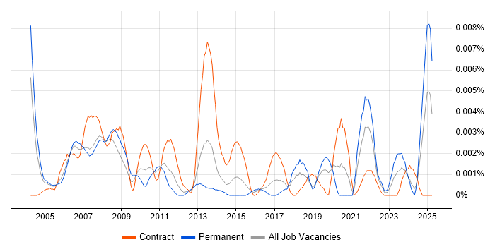 Job vacancy trend for Safety Advisor in the UK Job vacancy trend for Safety Advisor in the UK