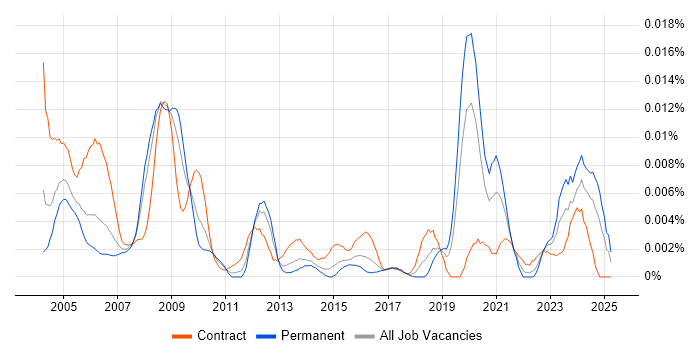 Job vacancy trend for Safety Consultant in the UK Job vacancy trend for Safety Consultant in the UK