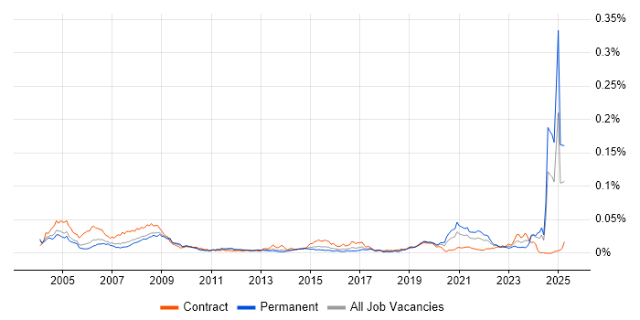 Job vacancy trend for Safety Engineer in the UK Job vacancy trend for Safety Engineer in the UK