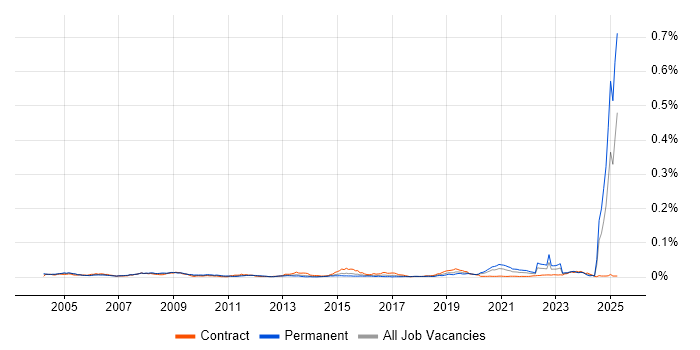 Job vacancy trend for Safety Engineering in the UK Job vacancy trend for Safety Engineering in the UK