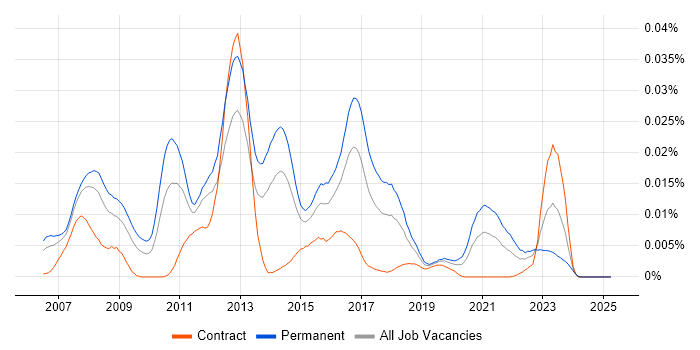 Job vacancy trend for Sage 1000 in the UK Job vacancy trend for Sage 1000 in the UK