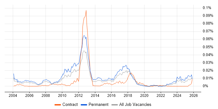 Sage 200 Consultant job vacancy trend in the UK