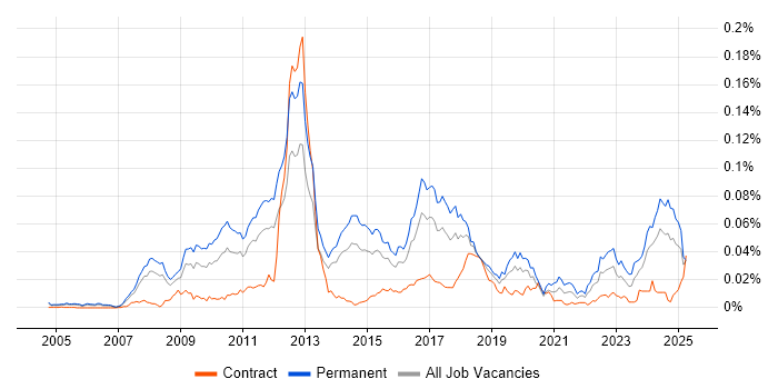 Job vacancy trend for Sage 200 in the UK