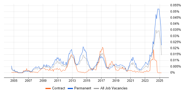 Job vacancy trend for Sage 50 in the UK Job vacancy trend for Sage 50 in the UK