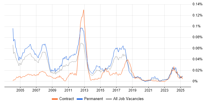 Job vacancy trend for Sage Consultant in the UK