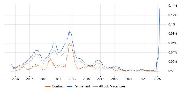Job vacancy trend for Sage CRM in the UK Job vacancy trend for Sage CRM in the UK