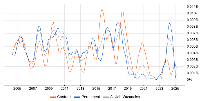 Job vacancy trend for Sage Developer in the UK Job vacancy trend for Sage Developer in the UK