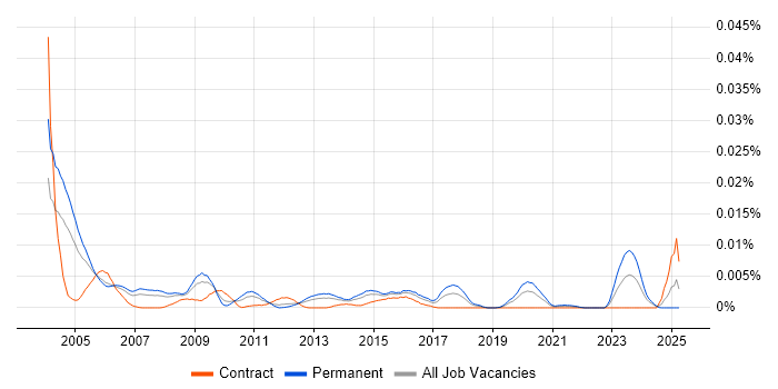Job vacancy trend for Sage Specialist in the UK Job vacancy trend for Sage Specialist in the UK