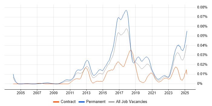 Job vacancy trend for Sage X3 in the UK