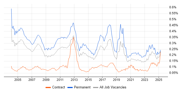 Job vacancy trend for Sage in the UK