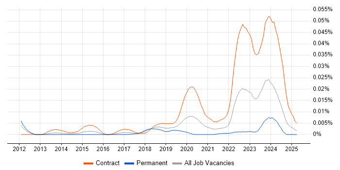 Job vacancy trend for SailPoint Architect in the UK