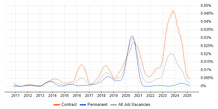Job vacancy trend for SailPoint Consultant in the UK