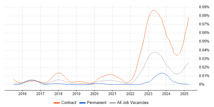 Job vacancy trend for SailPoint Developer in the UK