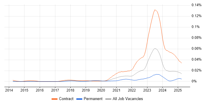 Job vacancy trend for SailPoint Engineer in the UK Job vacancy trend for SailPoint Engineer in the UK
