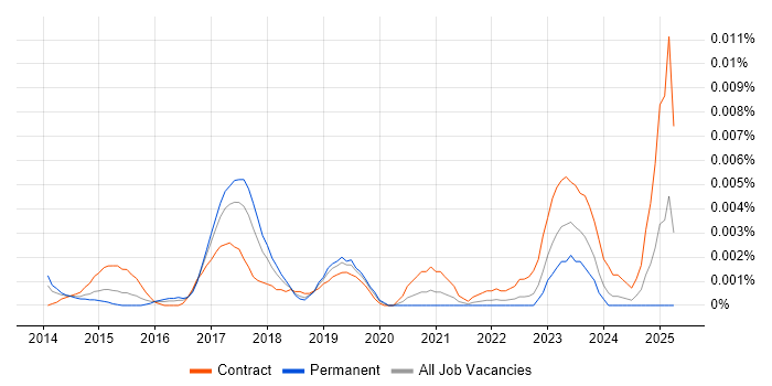 Job vacancy trend for SailPoint Specialist in the UK Job vacancy trend for SailPoint Specialist in the UK