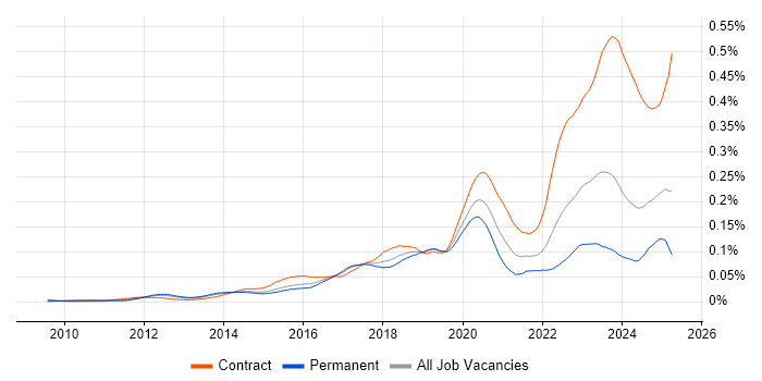Job vacancy trend for SailPoint in the UK