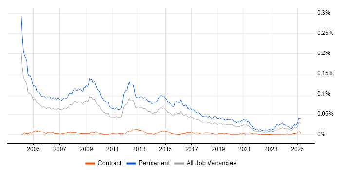 Job vacancy trend for Sales Account Manager in the UK Job vacancy trend for Sales Account Manager in the UK