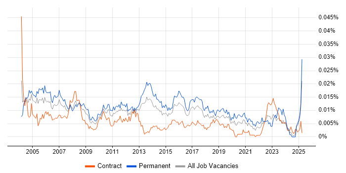 Job vacancy trend for Sales Administrator in the UK Job vacancy trend for Sales Administrator in the UK