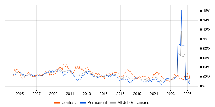 Job vacancy trend for Sales Analyst in the UK Job vacancy trend for Sales Analyst in the UK