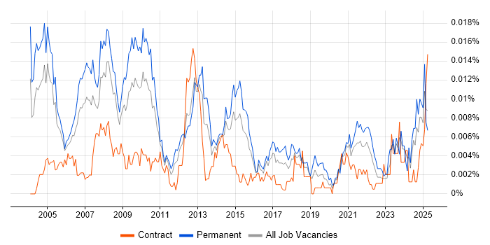 Job vacancy trend for Sales and Marketing Manager in the UK Job vacancy trend for Sales and Marketing Manager in the UK