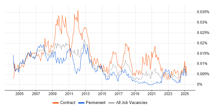 Job vacancy trend for Sales Business Analyst in the UK Job vacancy trend for Sales Business Analyst in the UK