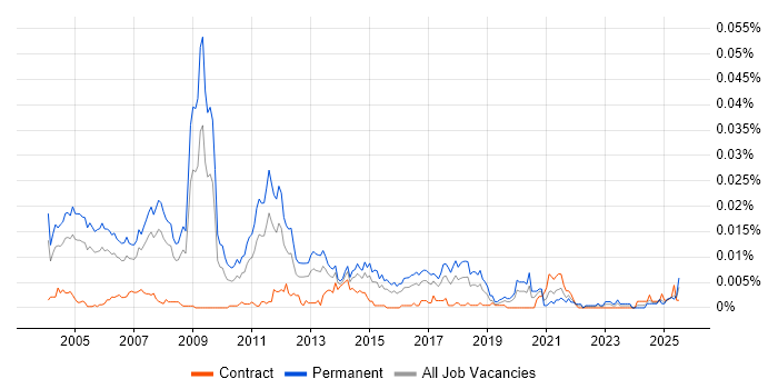 Job vacancy trend for Sales Business Consultant in the UK Job vacancy trend for Sales Business Consultant in the UK