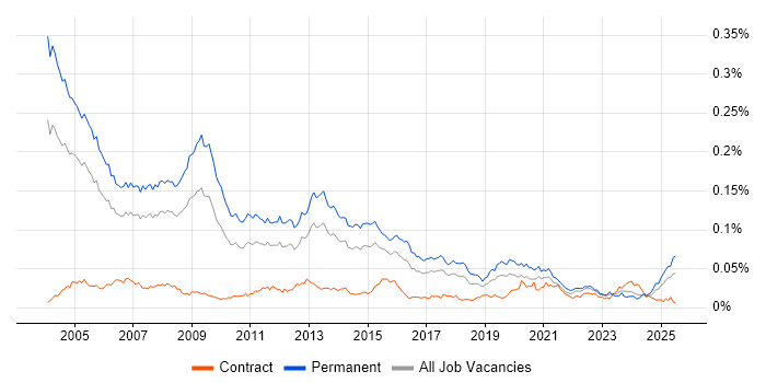Job vacancy trend for Sales Consultant in the UK Job vacancy trend for Sales Consultant in the UK