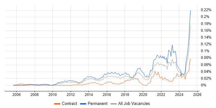Job vacancy trend for Sales Enablement in the UK Job vacancy trend for Sales Enablement in the UK